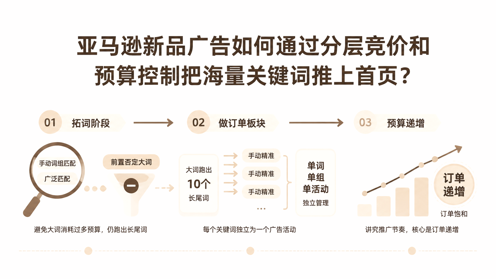 亚马逊新品广告如何通过分层竞价和预算控制把海量关键词推上首页？ 文章主题框架图