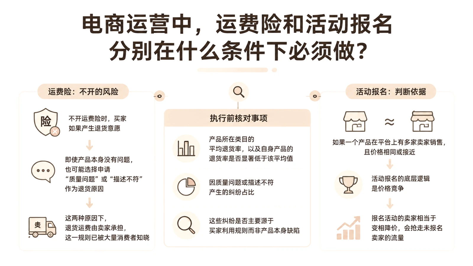 电商运营中,运费险和活动报名分别在什么条件下必须做? 文章主题框架图