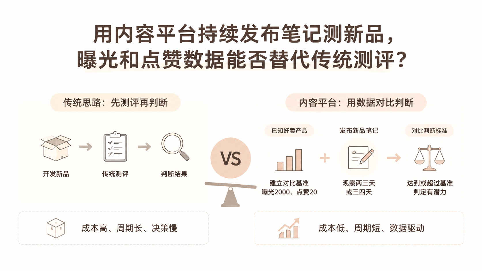 用内容平台持续发布笔记测新品，曝光和点赞数据能否替代传统测评？ 文章主题框架图