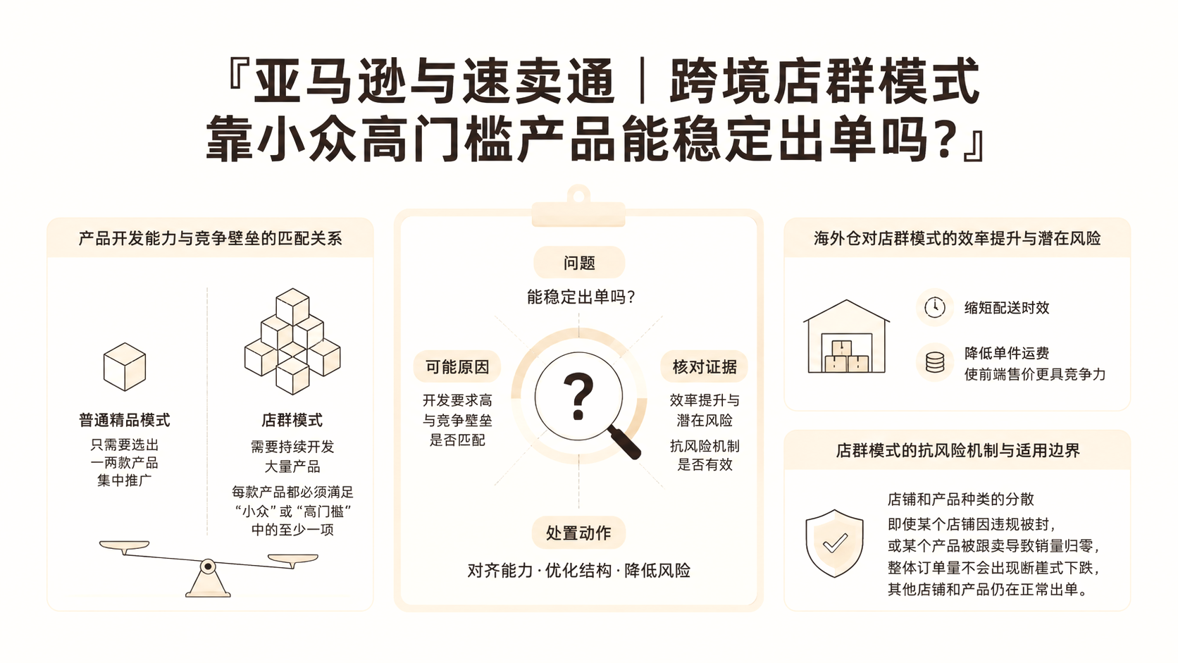 亚马逊与速卖通|跨境店群模式靠小众高门槛产品能稳定出单吗? 文章主题框架图