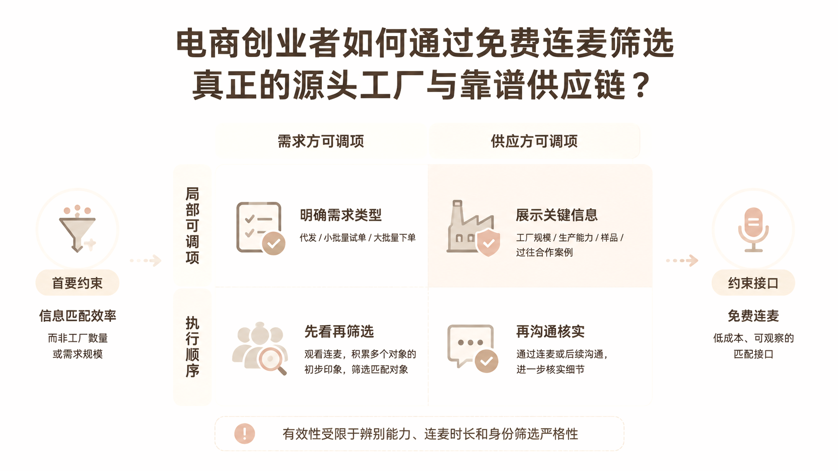电商创业者如何通过免费连麦筛选真正的源头工厂与靠谱供应链？ 文章主题框架图