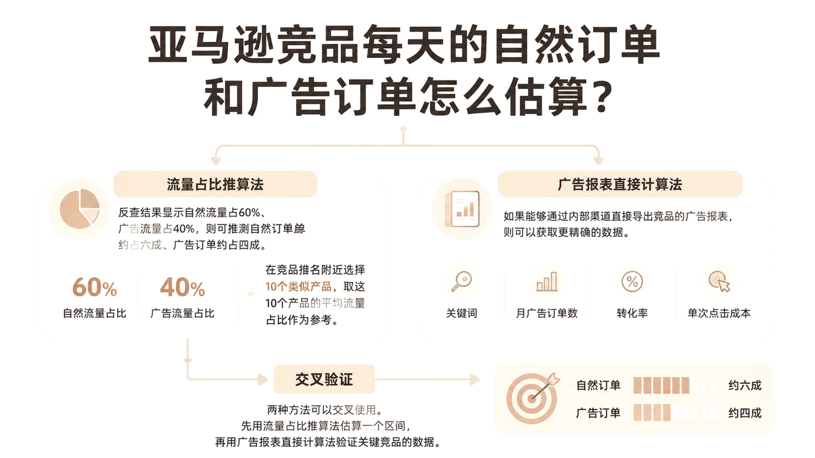 亚马逊竞品每天的自然订单和广告订单怎么估算? 文章主题框架图