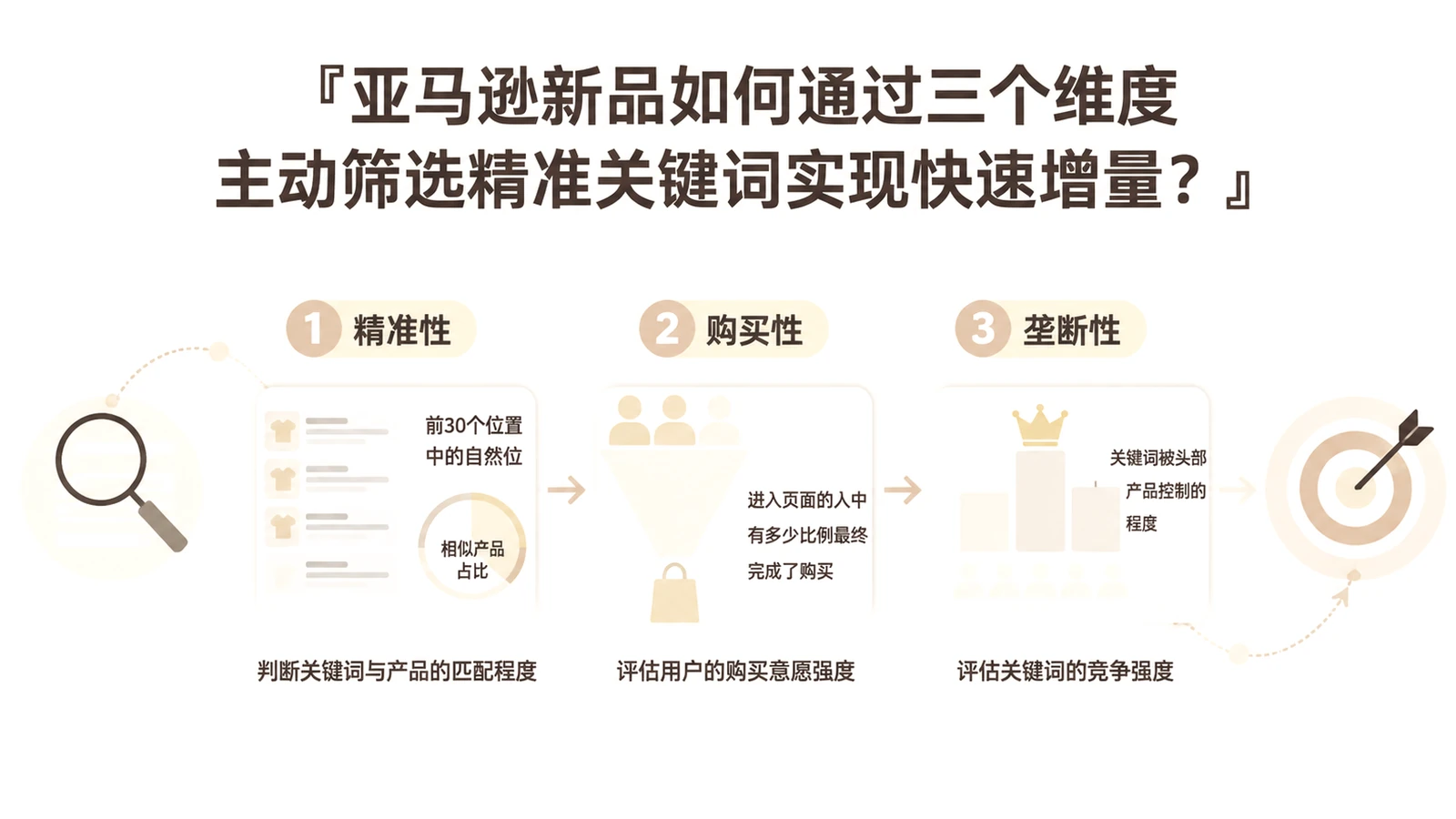 亚马逊新品如何通过三个维度主动筛选精准关键词实现快速增量? 文章主题框架图