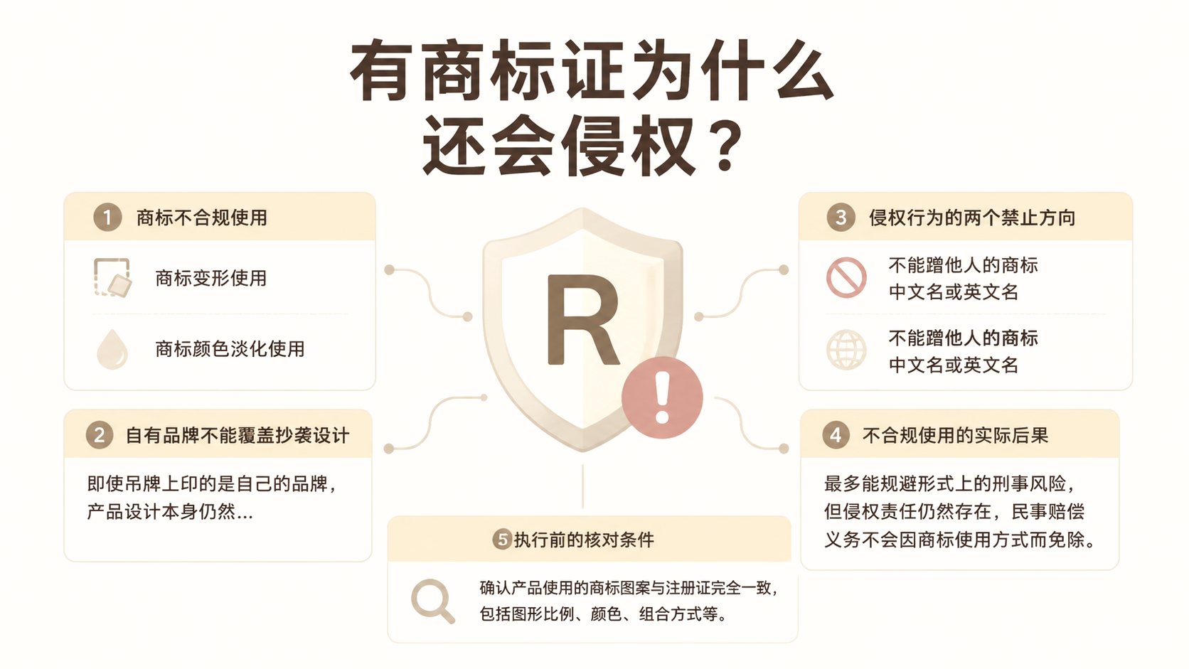 有商标证为什么还会侵权? 文章主题框架图