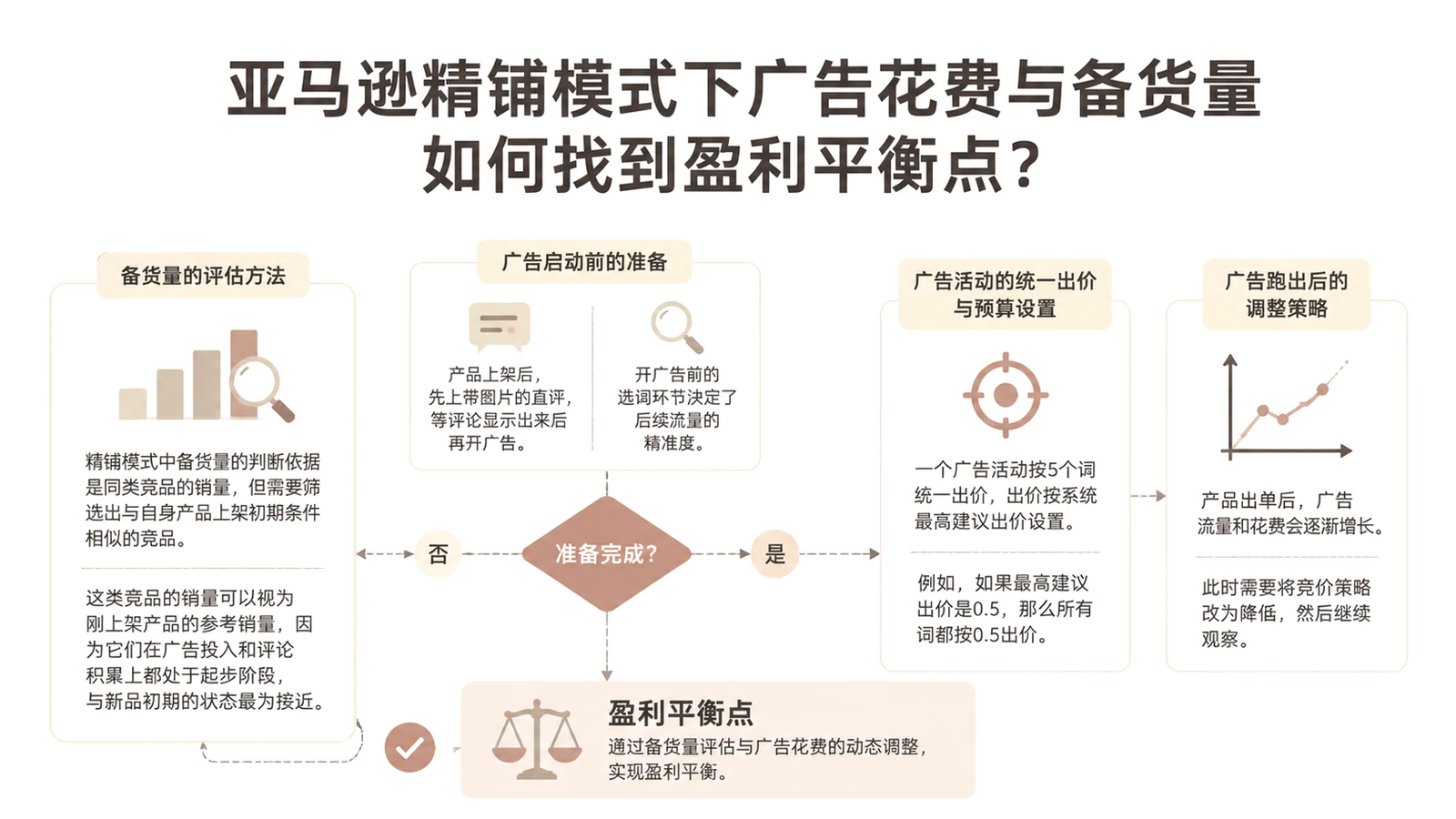 亚马逊精铺模式下广告花费与备货量如何找到盈利平衡点? 文章主题框架图