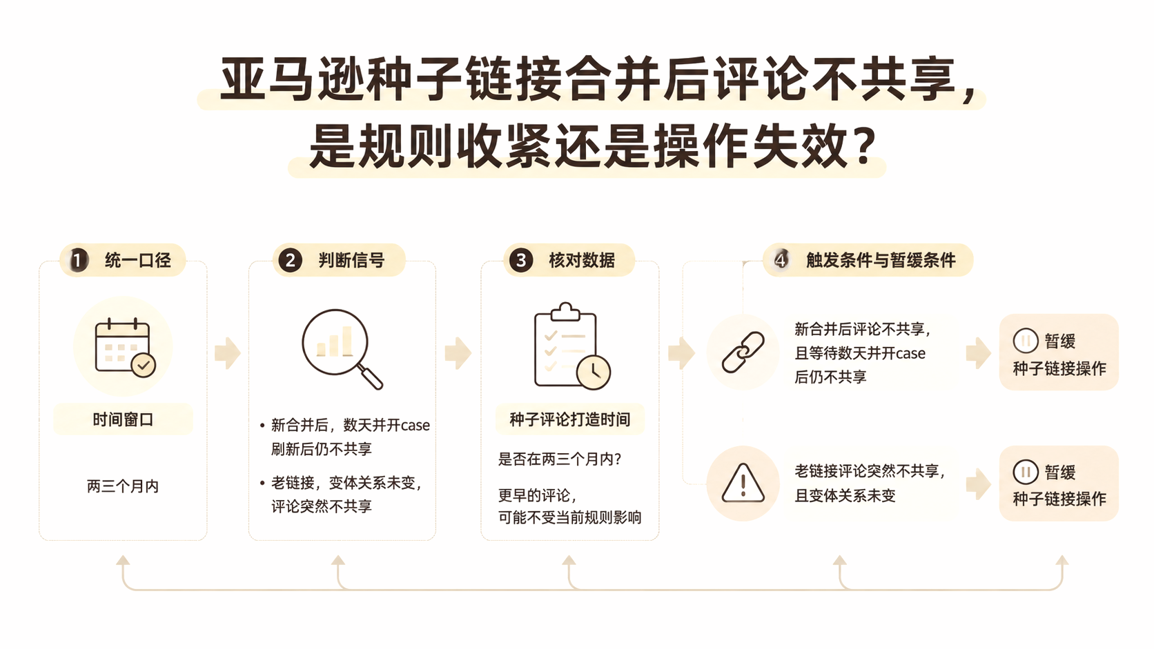 亚马逊种子链接合并后评论不共享,是规则收紧还是操作失效? 文章主题框架图