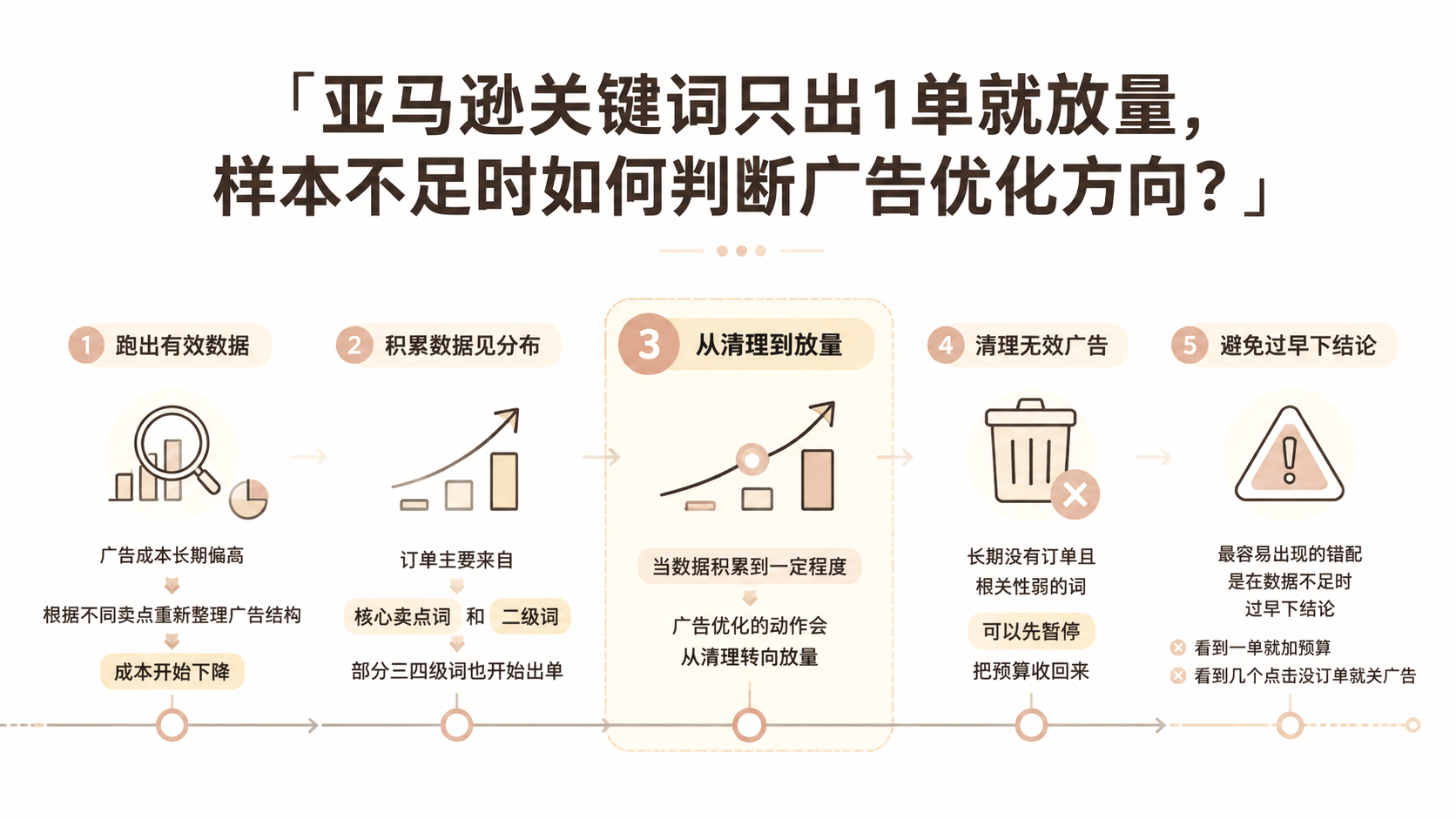 亚马逊关键词只出1单就放量,样本不足时如何判断广告优化方向? 文章主题框架图