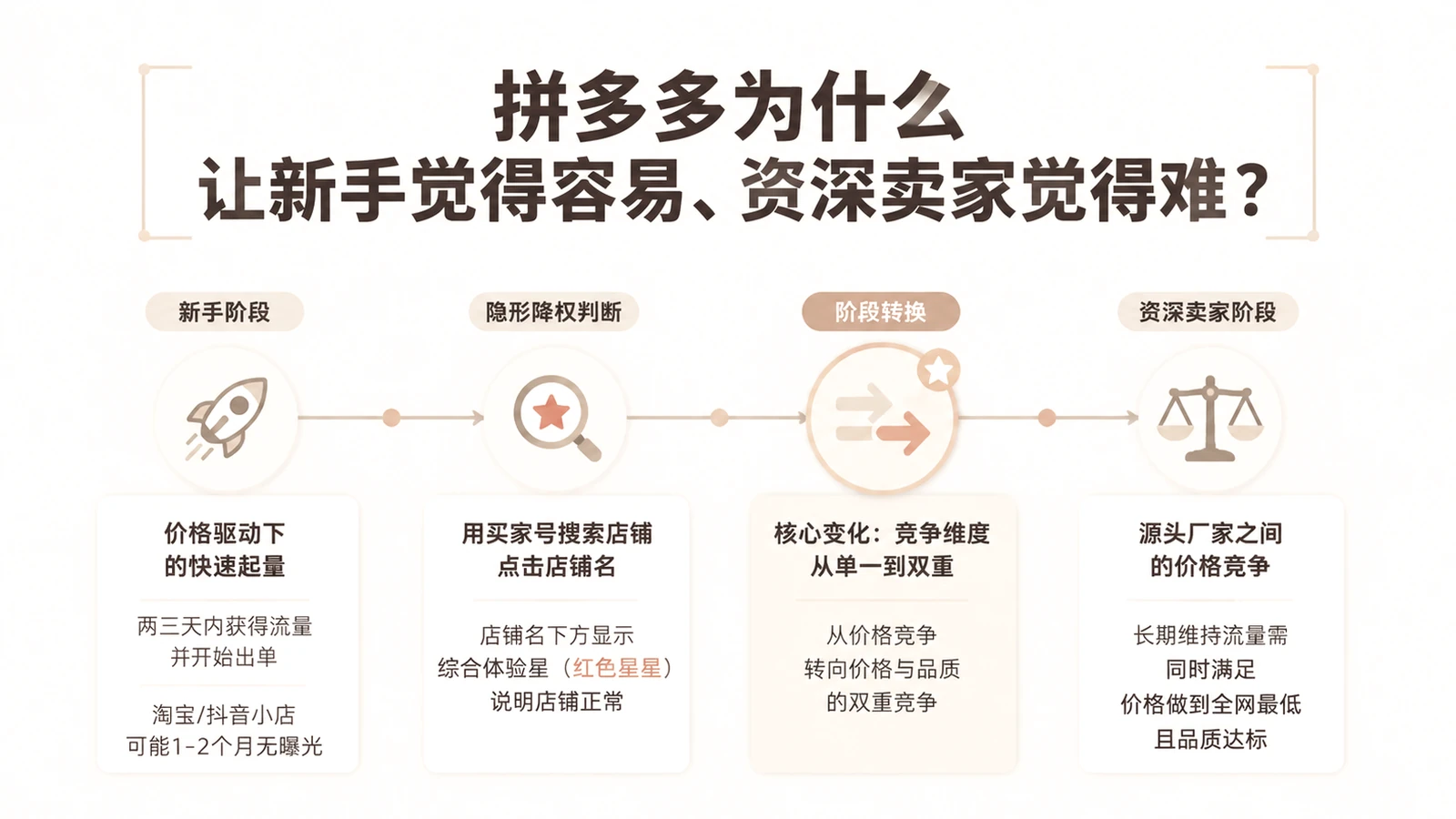 拼多多为什么让新手觉得容易、资深卖家觉得难? 文章主题框架图