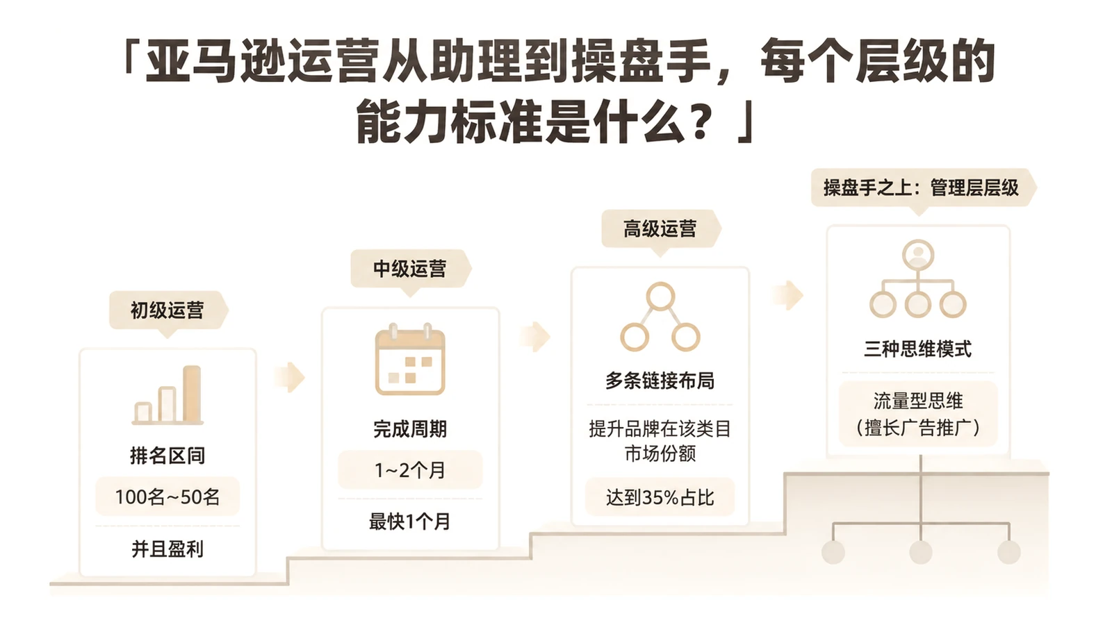 亚马逊运营从助理到操盘手,每个层级的能力标准是什么? 文章主题框架图