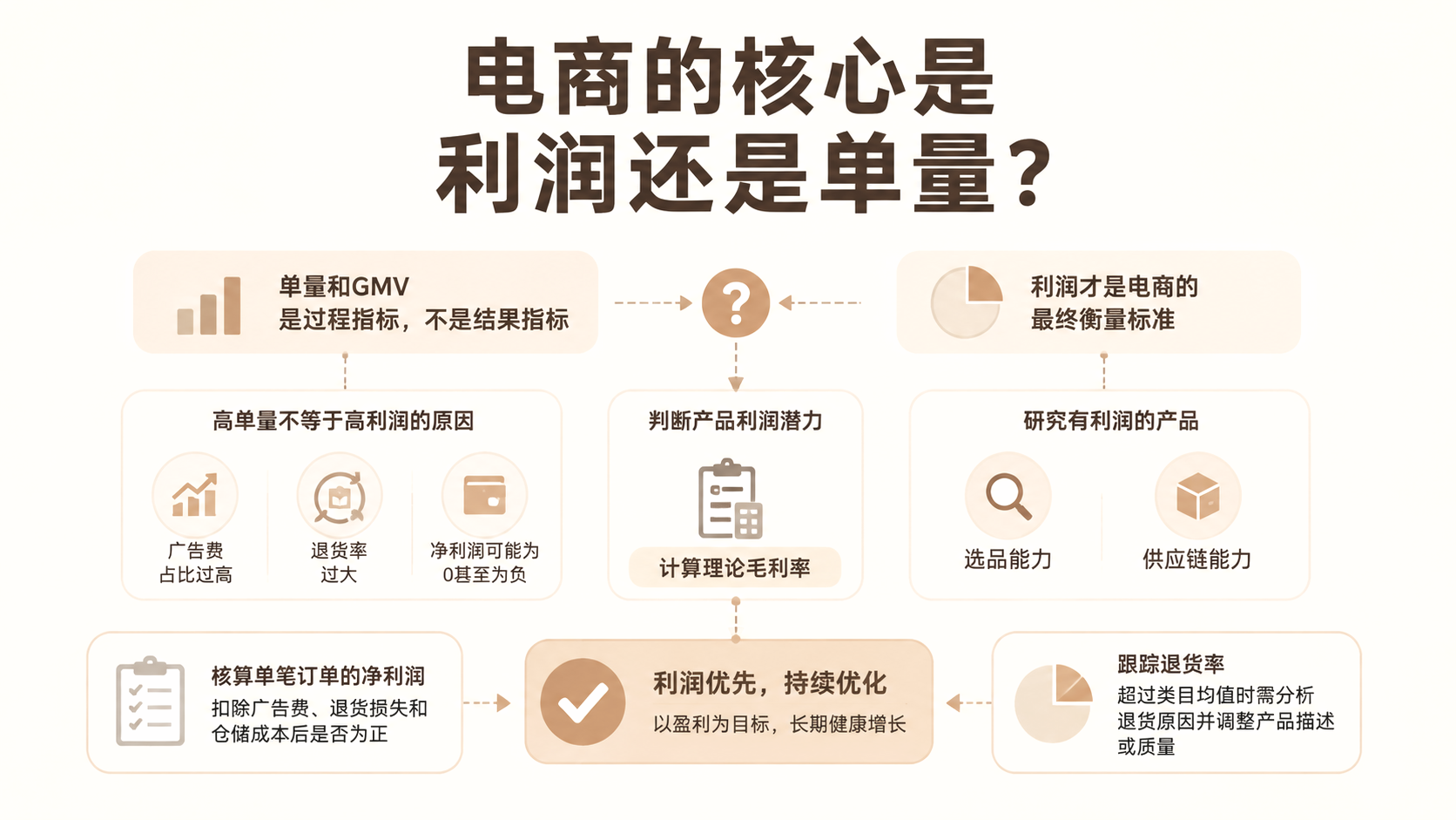 电商的核心是利润还是单量? 文章主题框架图