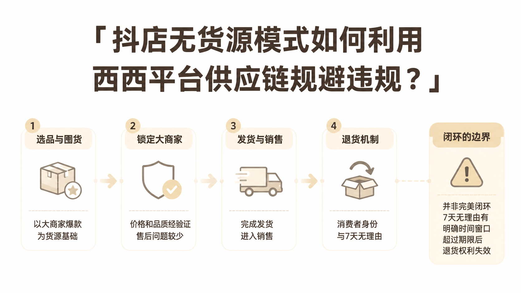 抖店无货源模式如何利用西西平台供应链规避违规? 文章主题框架图