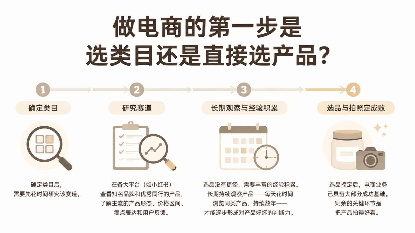 做电商的第一步是选类目还是直接选产品? 文章主题框架图