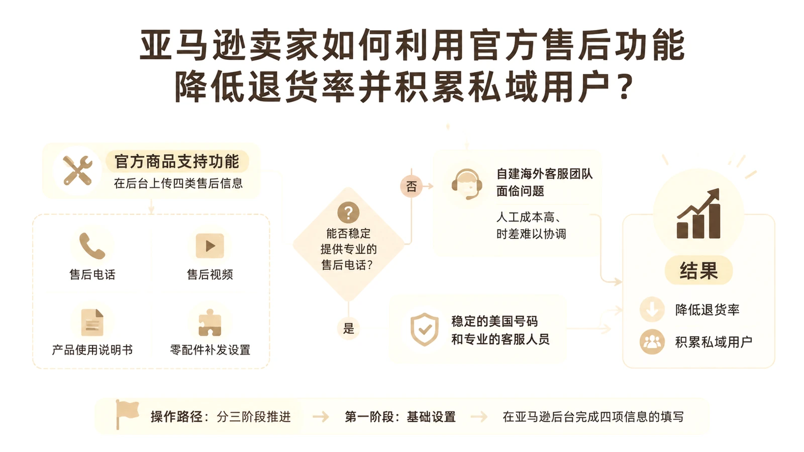 亚马逊卖家如何利用官方售后功能降低退货率并积累私域用户? 文章主题框架图