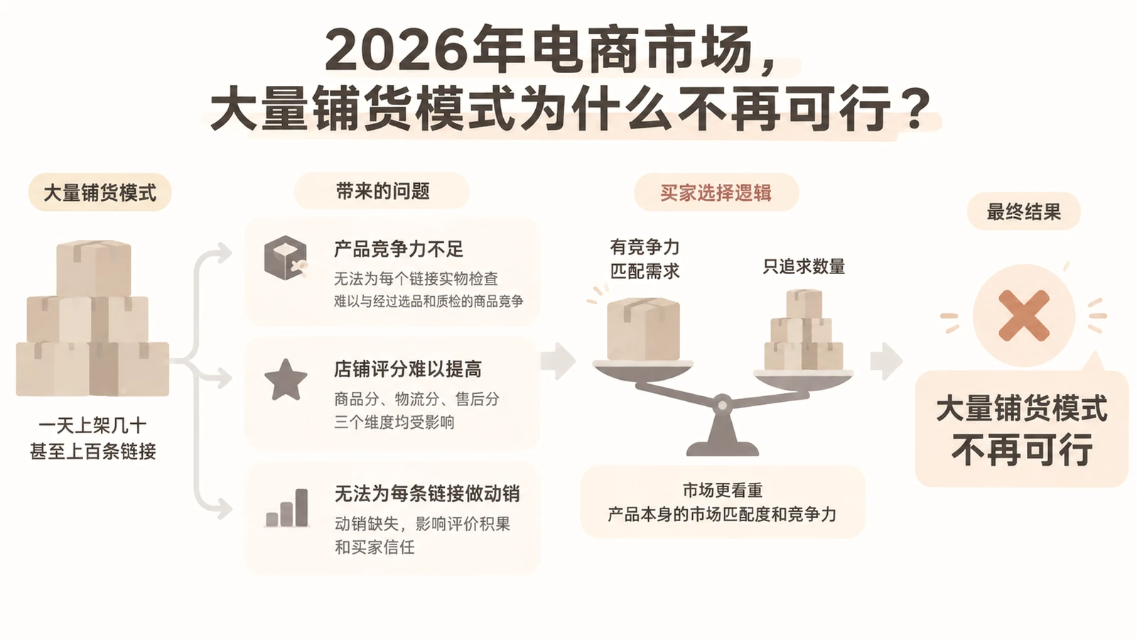 2026年电商市场,大量铺货模式为什么不再可行? 文章主题框架图