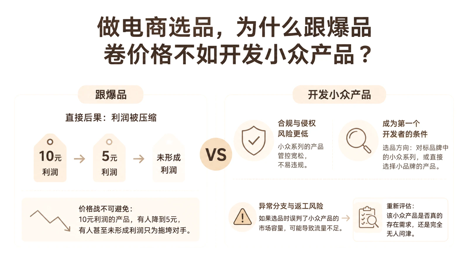 做电商选品,为什么跟爆品卷价格不如开发小众产品? 文章主题框架图