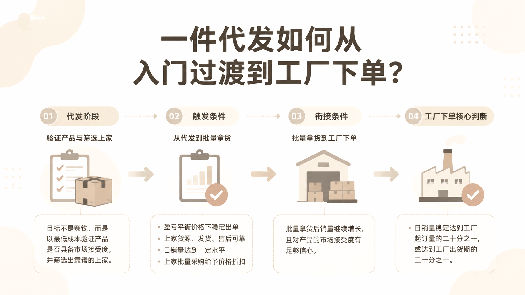 一件代发如何从入门过渡到工厂下单? 文章主题框架图