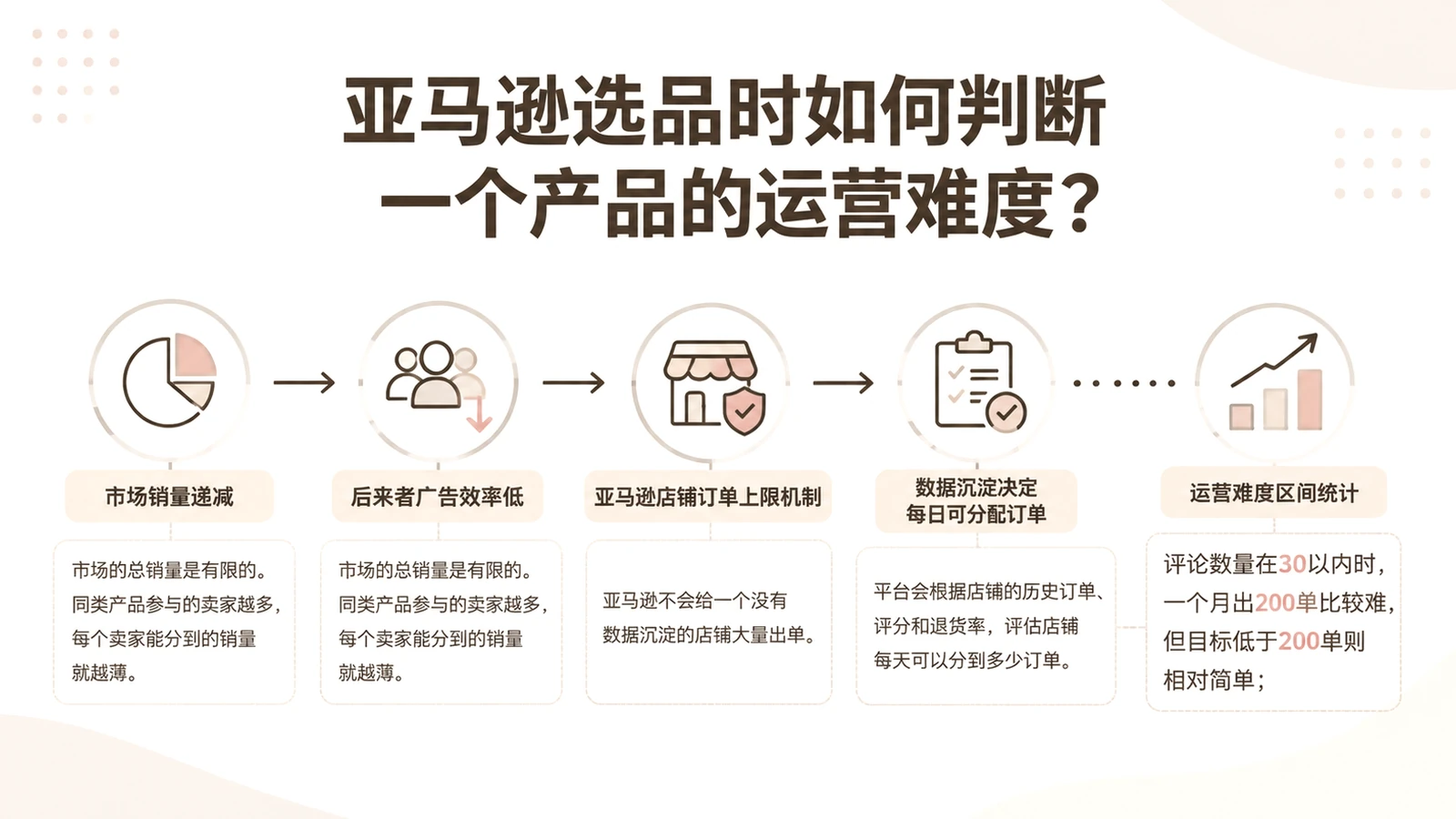 亚马逊选品时如何判断一个产品的运营难度? 文章主题框架图