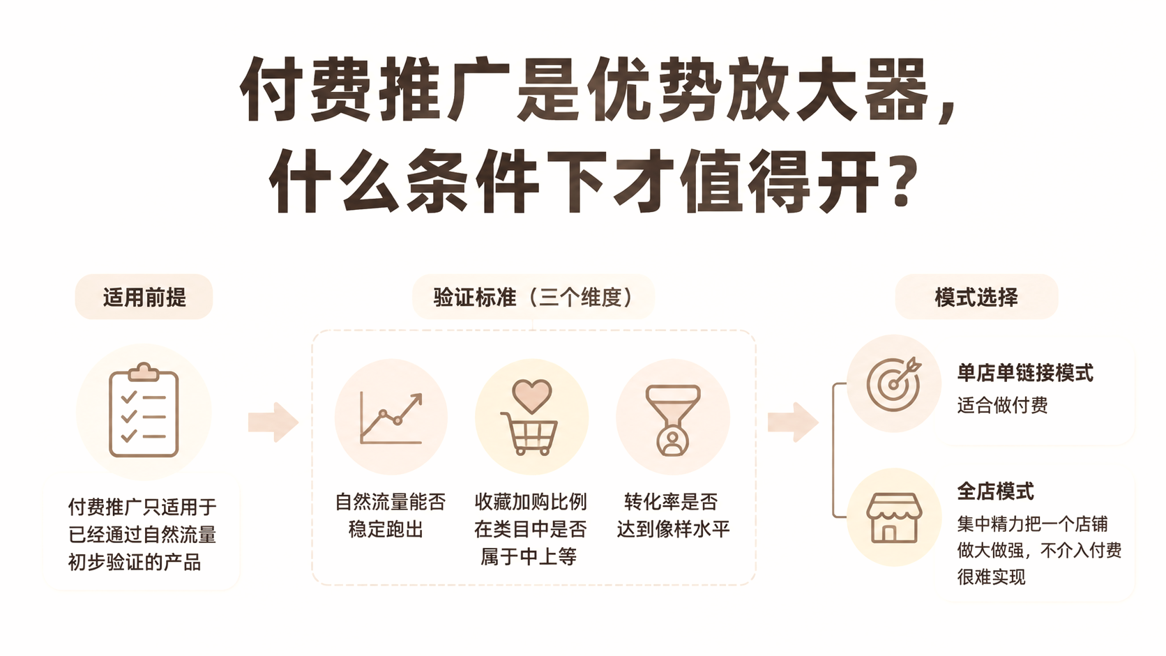 付费推广是优势放大器,什么条件下才值得开? 文章主题框架图