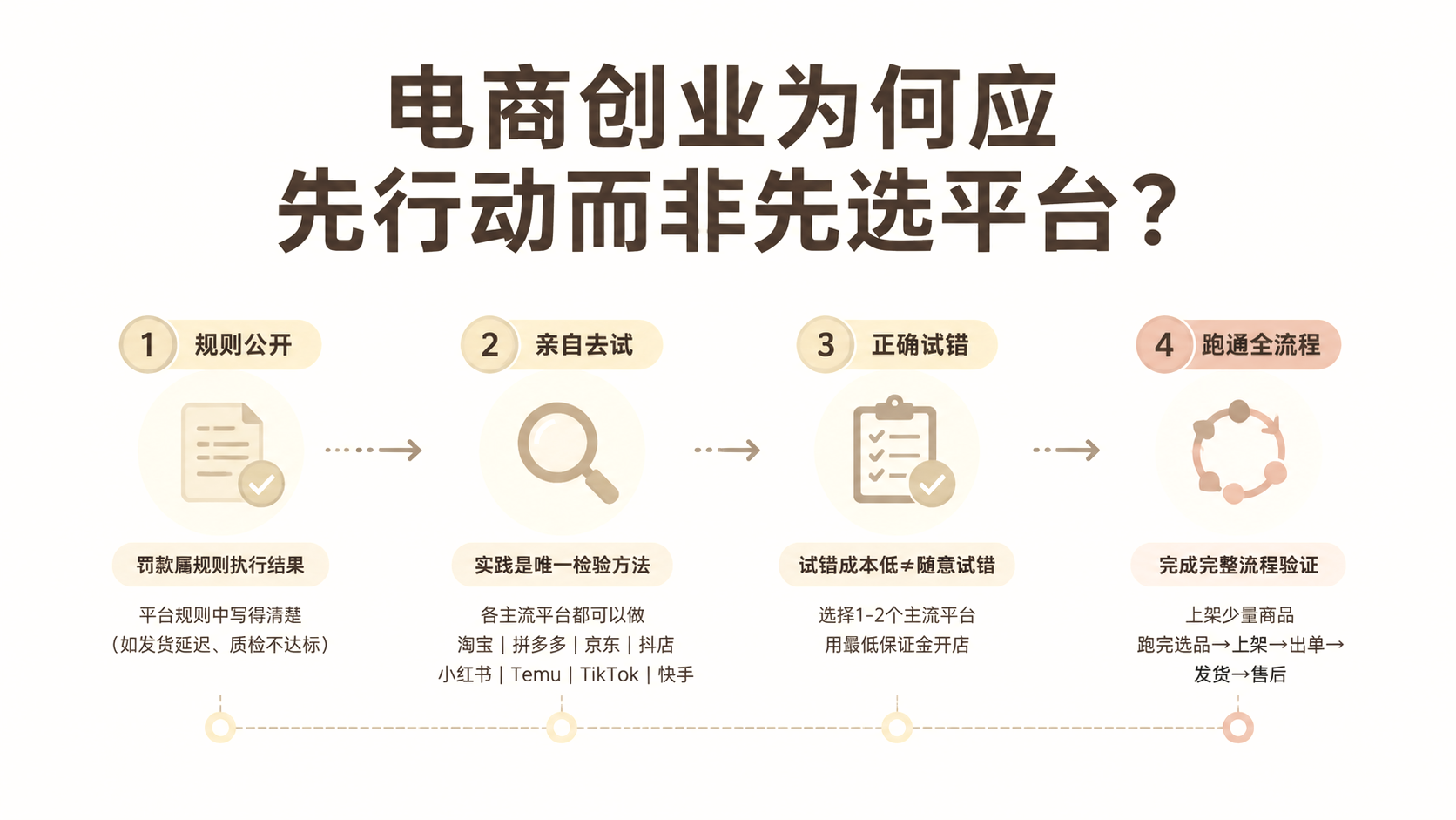 电商创业为何应先行动而非先选平台? 文章主题框架图