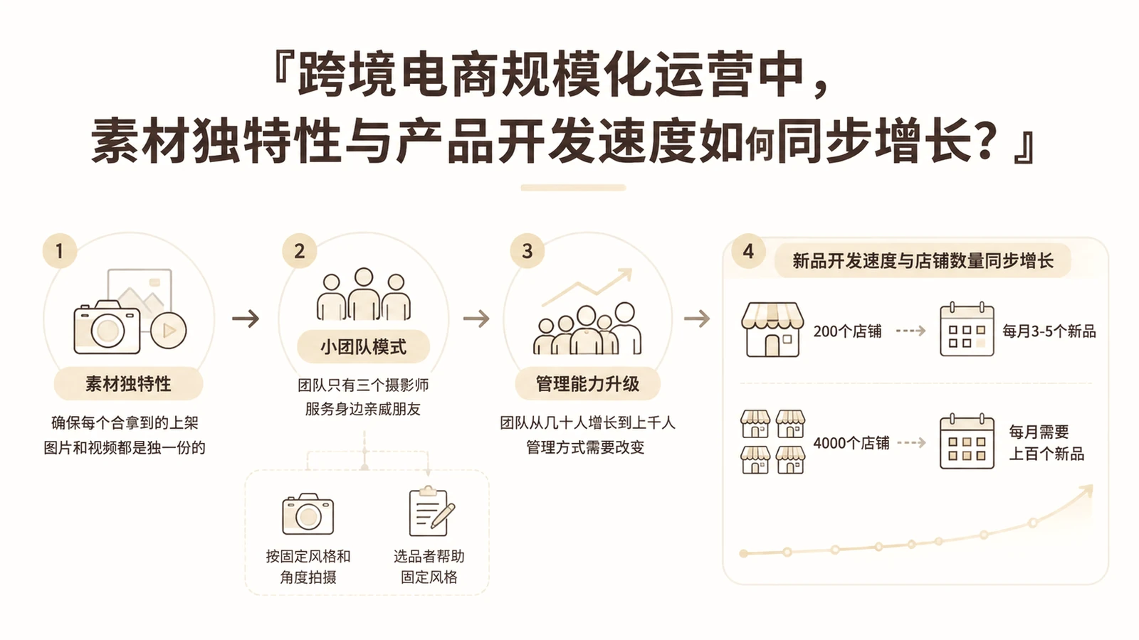 跨境电商规模化运营中,素材独特性与产品开发速度如何同步增长? 文章主题框架图