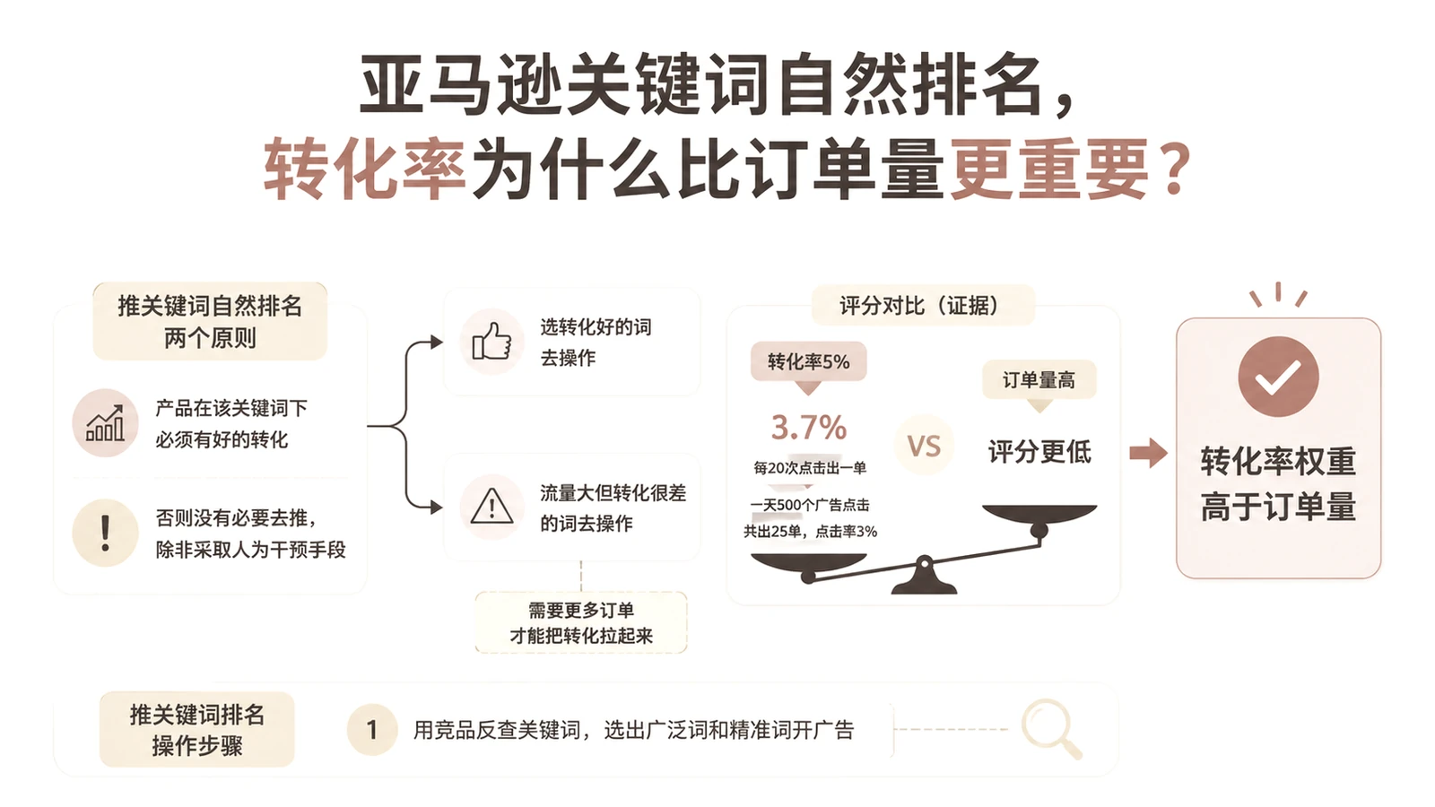 亚马逊关键词自然排名,转化率为什么比订单量更重要? 文章主题框架图