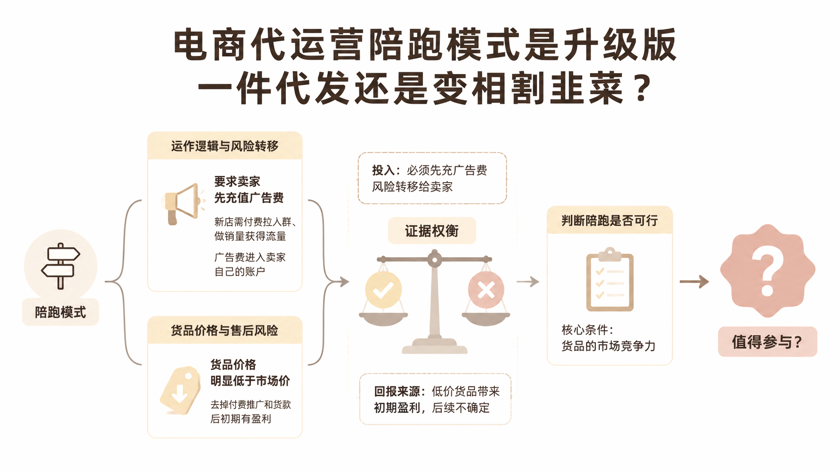 电商代运营陪跑模式是升级版一件代发还是变相割韭菜? 文章主题框架图