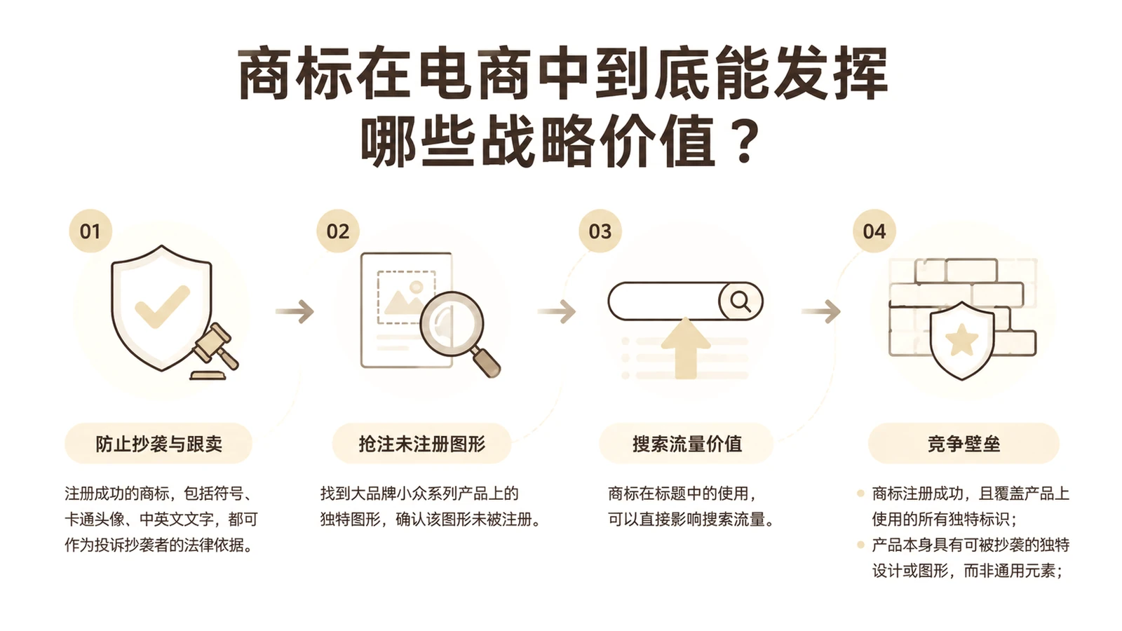 商标在电商中到底能发挥哪些战略价值? 文章主题框架图
