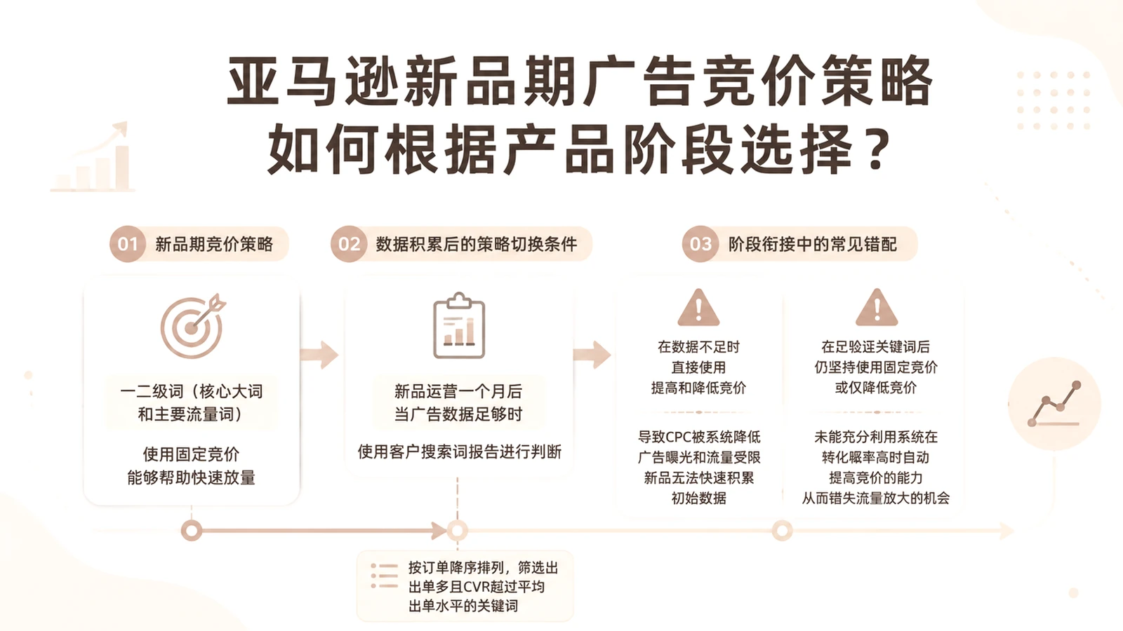 亚马逊新品期广告竞价策略如何根据产品阶段选择？ 文章主题框架图