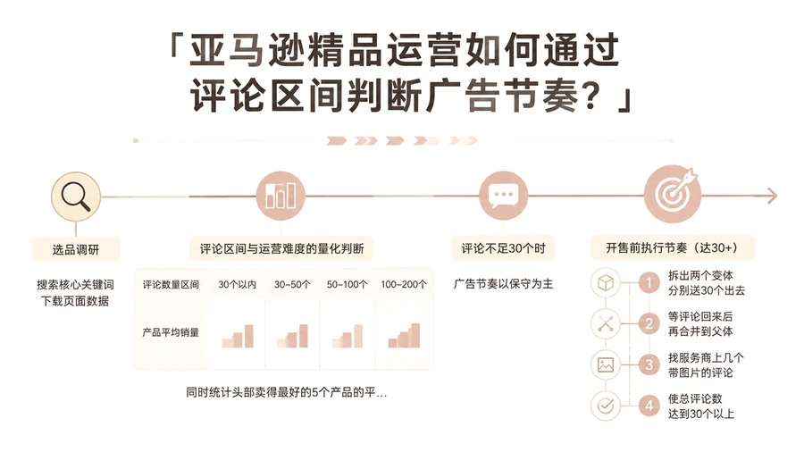 亚马逊精品运营如何通过评论区间判断广告节奏? 文章主题框架图