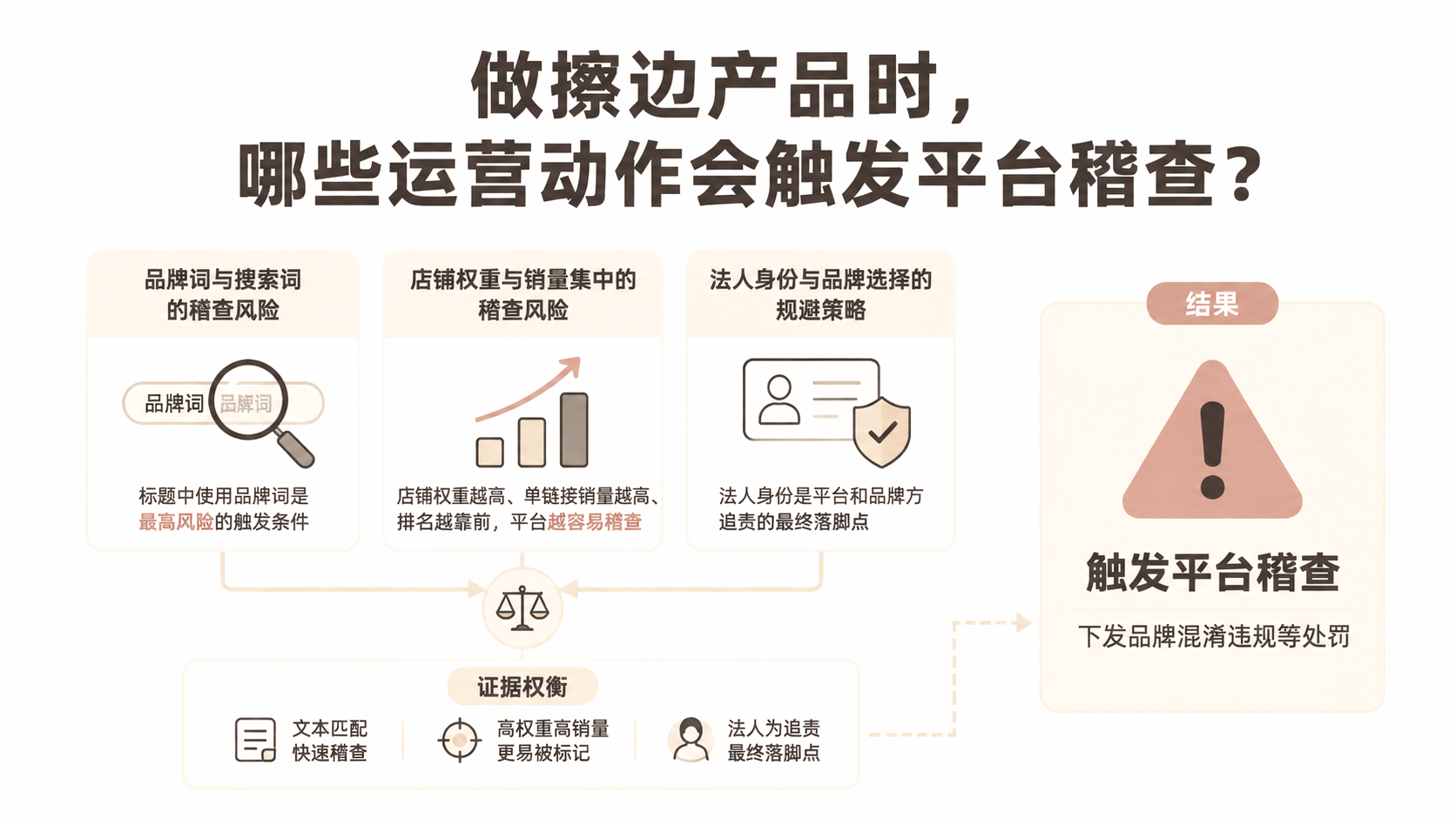 做擦边产品时,哪些运营动作会触发平台稽查? 文章主题框架图