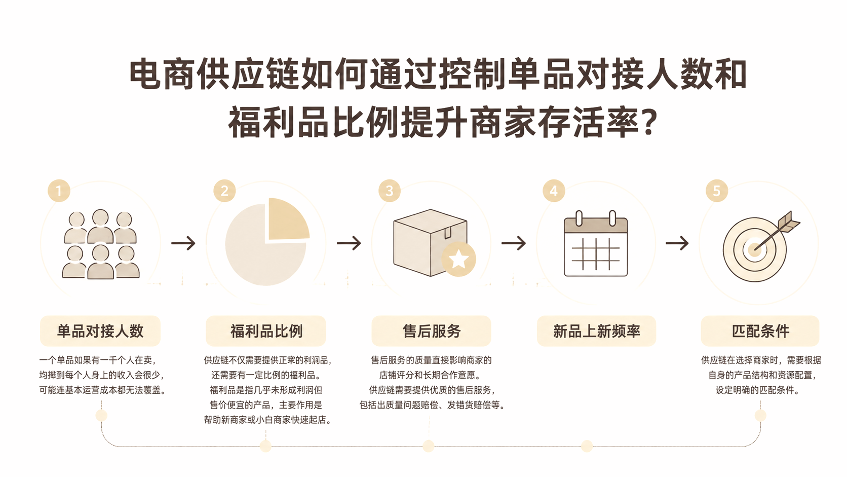 电商供应链如何通过控制单品对接人数和福利品比例提升商家存活率? 文章主题框架图