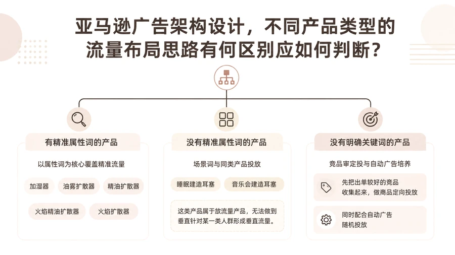 亚马逊广告架构设计,不同产品类型的流量布局思路有何区别应如何判断? 文章主题框架图