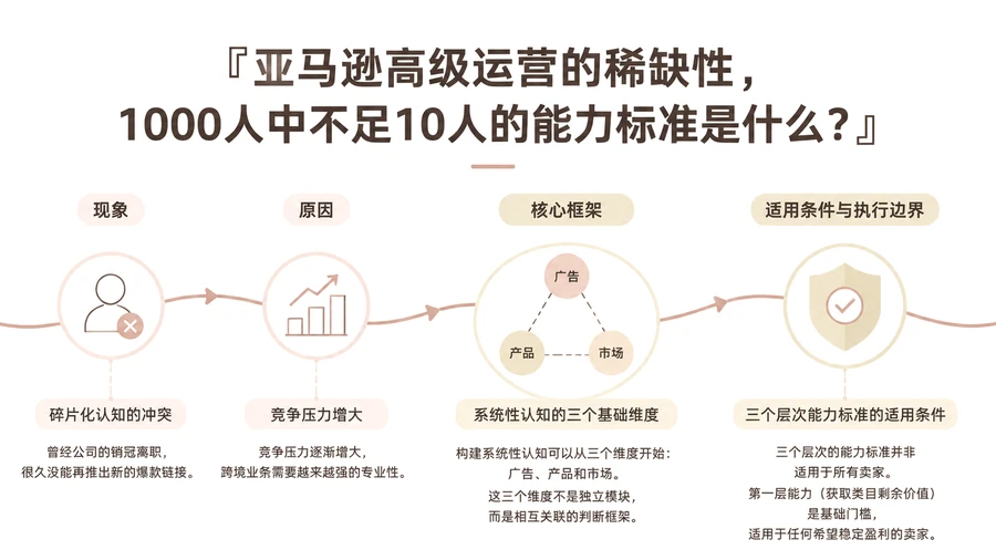 亚马逊高级运营的稀缺性,1000人中不足10人的能力标准是什么? 文章主题框架图