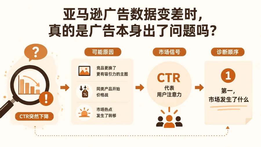 亚马逊广告数据变差时,真的是广告本身出了问题吗? 文章主题框架图