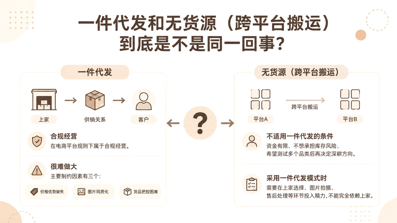 一件代发和无货源(跨平台搬运)到底是不是同一回事? 文章主题框架图
