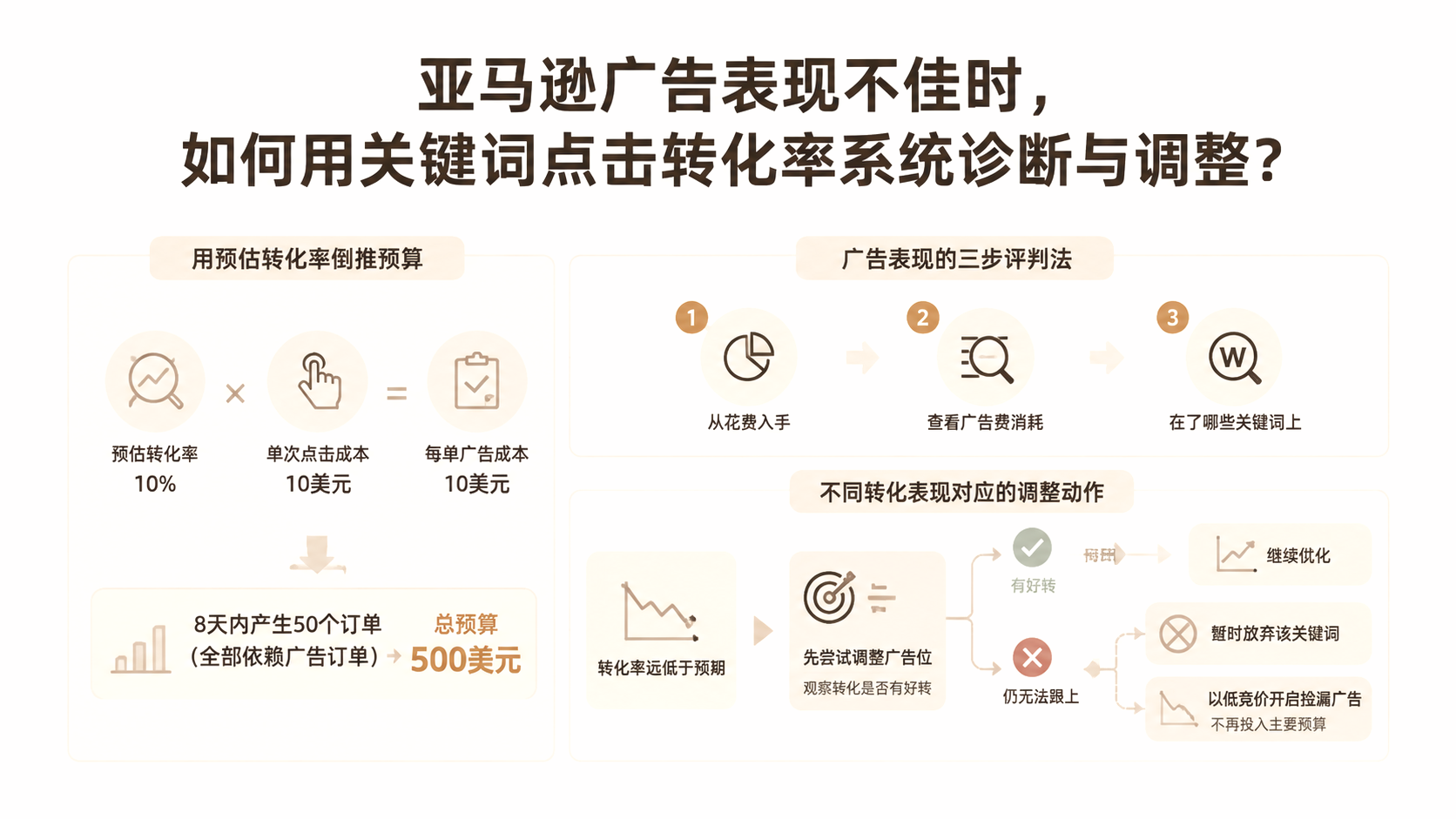 亚马逊广告表现不佳时,如何用关键词点击转化率系统诊断与调整? 文章主题框架图
