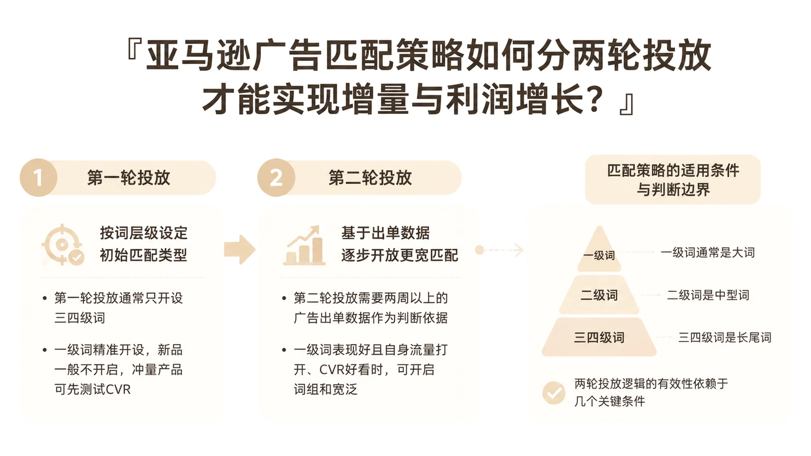 亚马逊广告匹配策略如何分两轮投放才能实现增量与利润增长? 文章主题框架图
