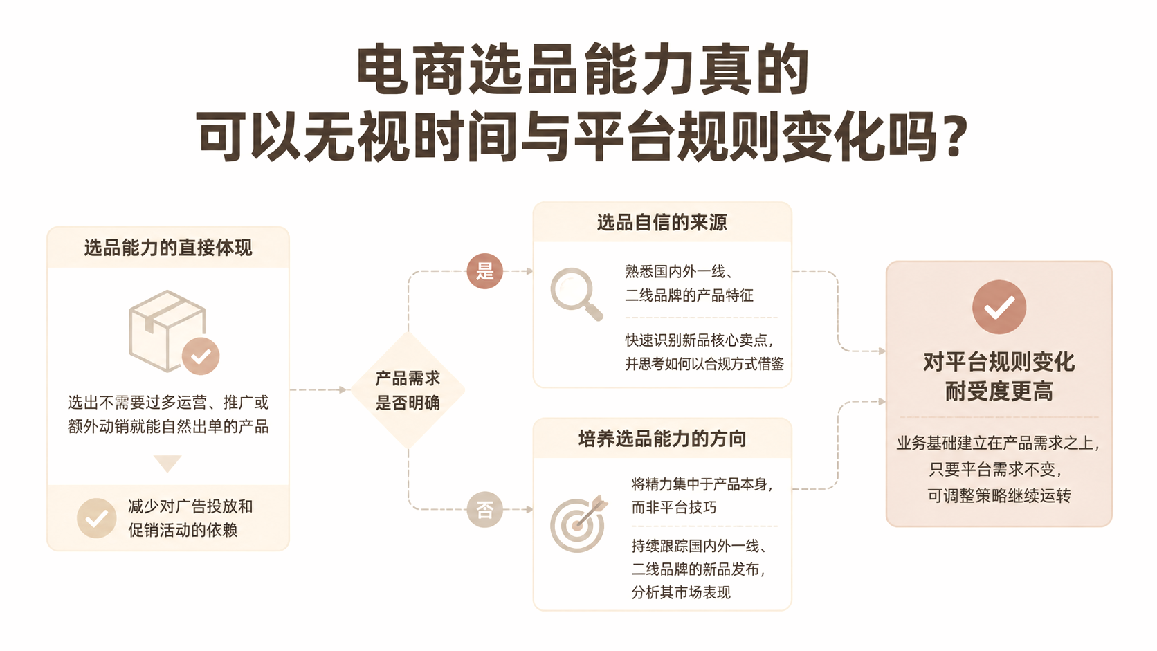 电商选品能力真的可以无视时间与平台规则变化吗? 文章主题框架图