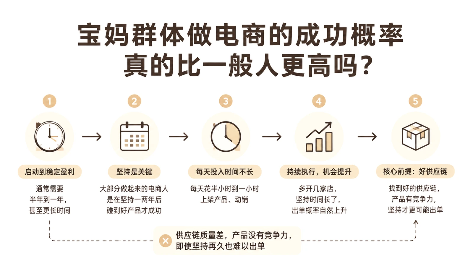 宝妈群体做电商的成功概率真的比一般人更高吗? 文章主题框架图