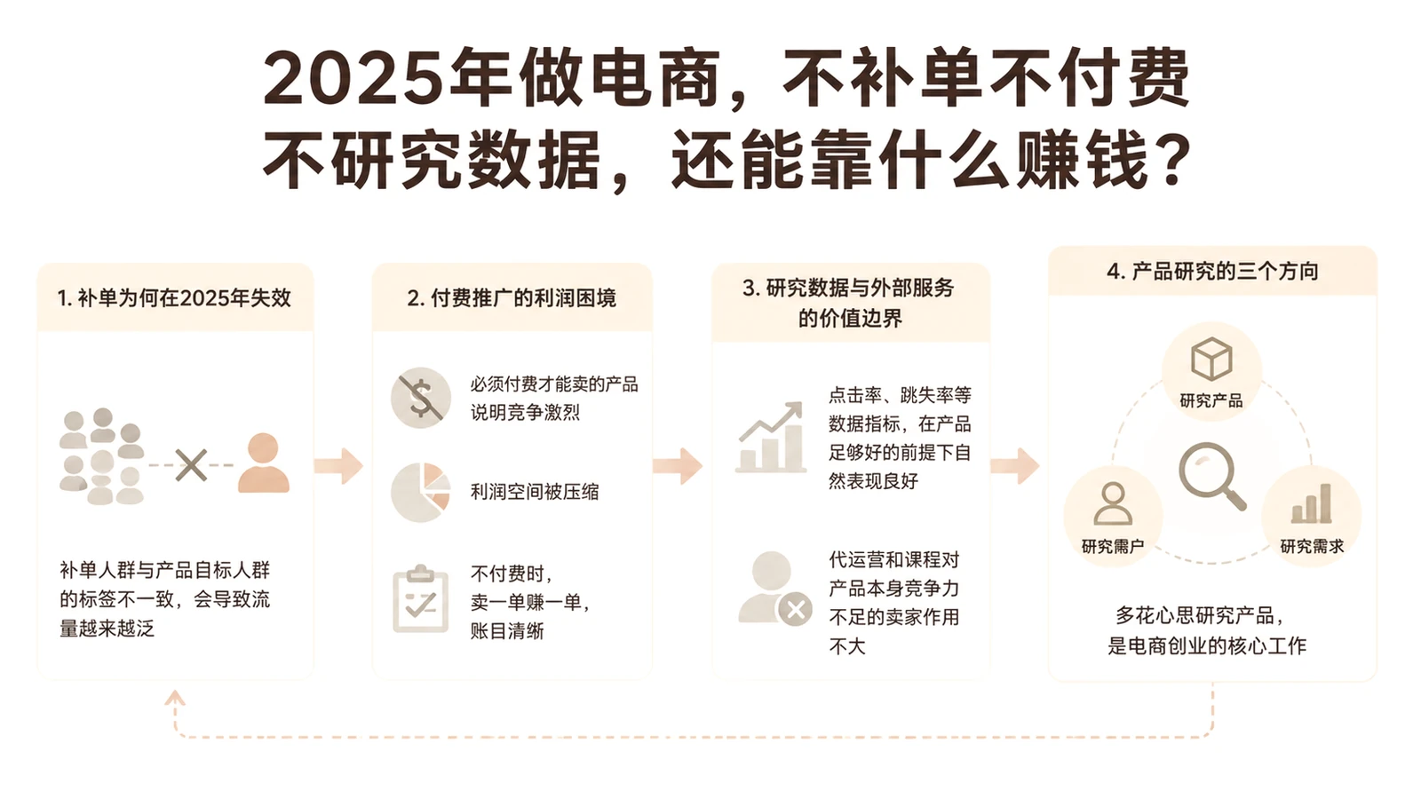 2025年做电商,不补单不付费不研究数据,还能靠什么赚钱? 文章主题框架图