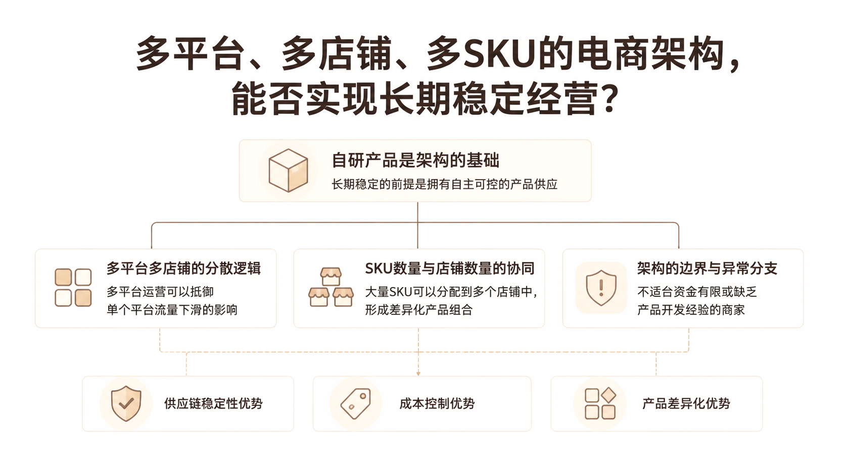 多平台、多店铺、多SKU的电商架构，能否实现长期稳定经营？ 文章主题框架图