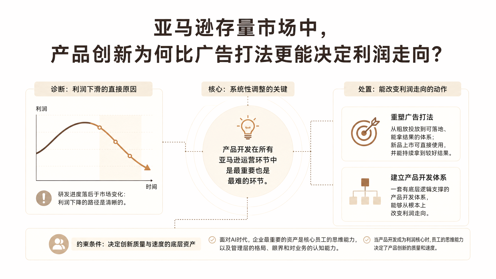 亚马逊存量市场中,产品创新为何比广告打法更能决定利润走向? 文章主题框架图