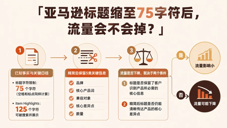 亚马逊标题缩至75字符后,流量会不会掉? 文章主题框架图