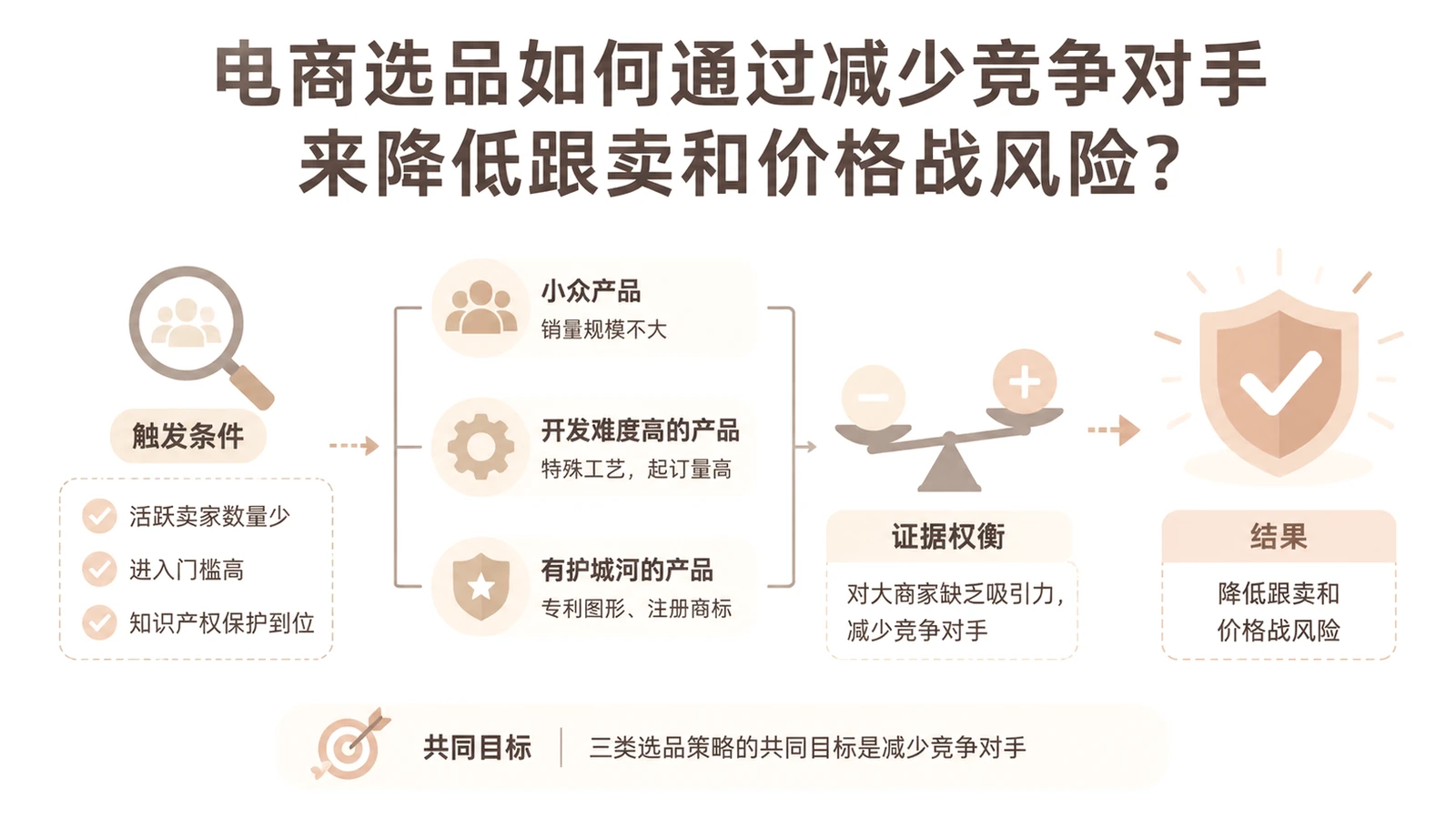 电商选品如何通过减少竞争对手来降低跟卖和价格战风险? 文章主题框架图