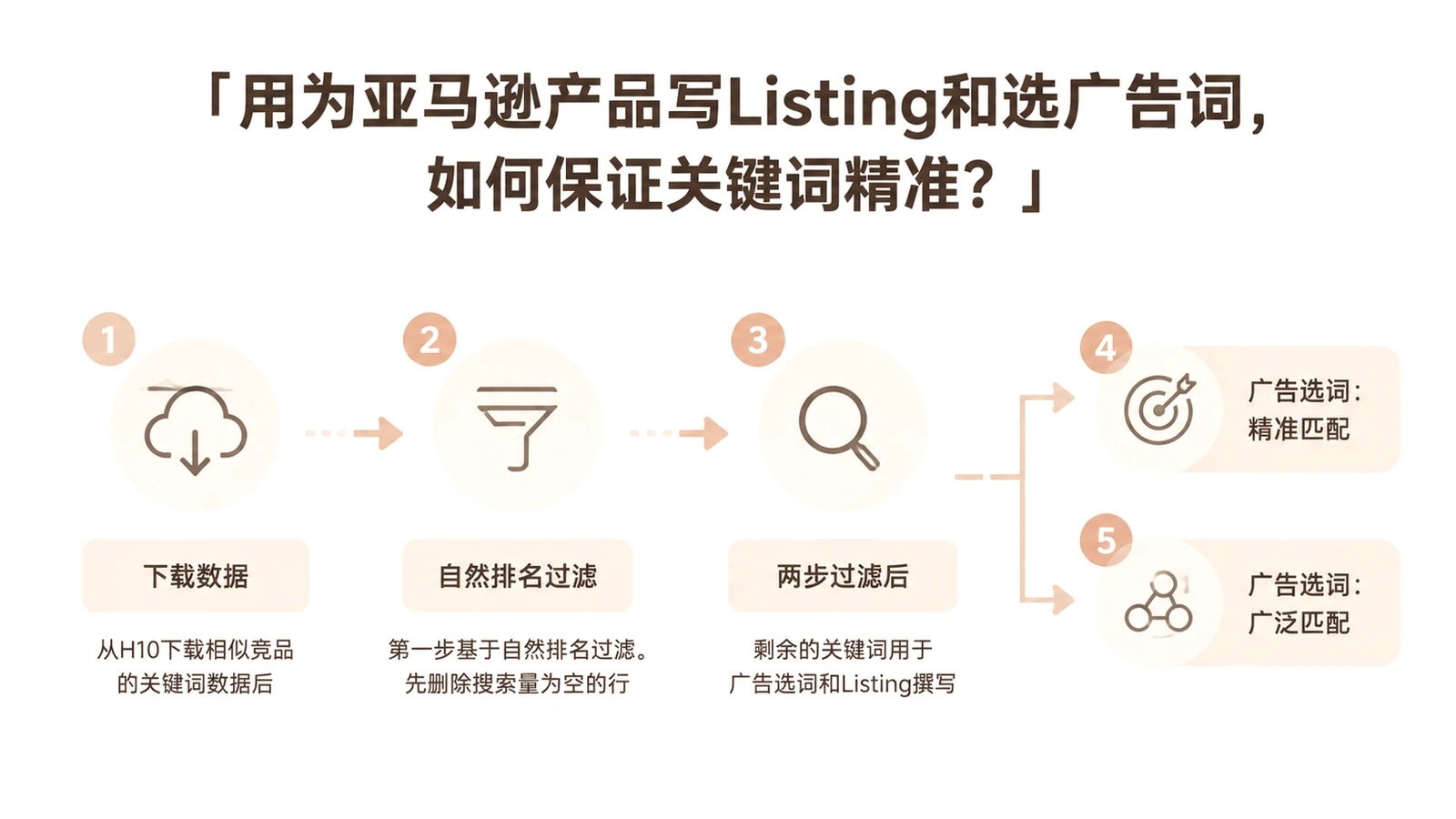 用为亚马逊产品写Listing和选广告词,如何保证关键词精准? 文章主题框架图