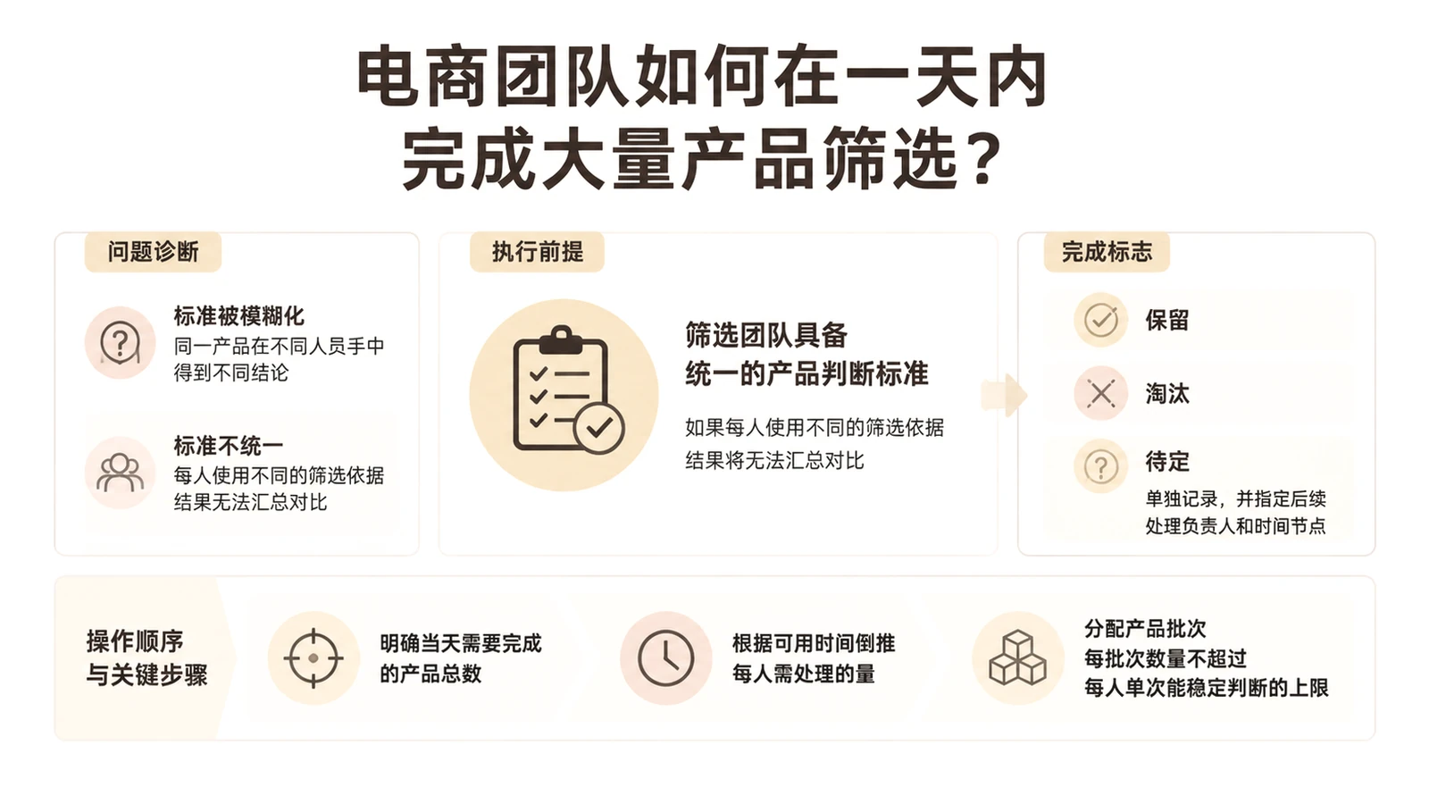 电商团队如何在一天内完成大量产品筛选? 文章主题框架图