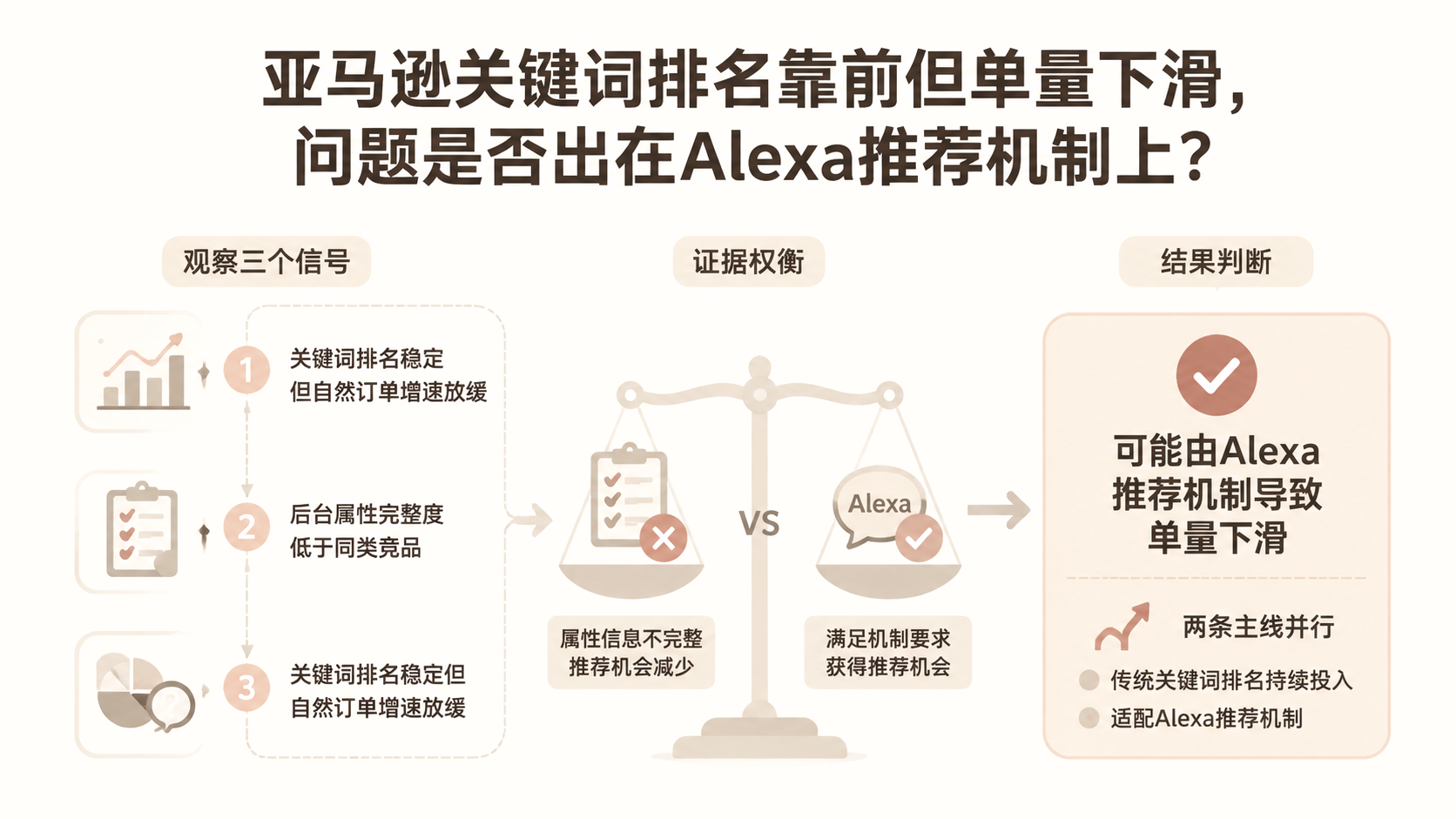 亚马逊关键词排名靠前但单量下滑,问题是否出在Alexa推荐机制上? 文章主题框架图