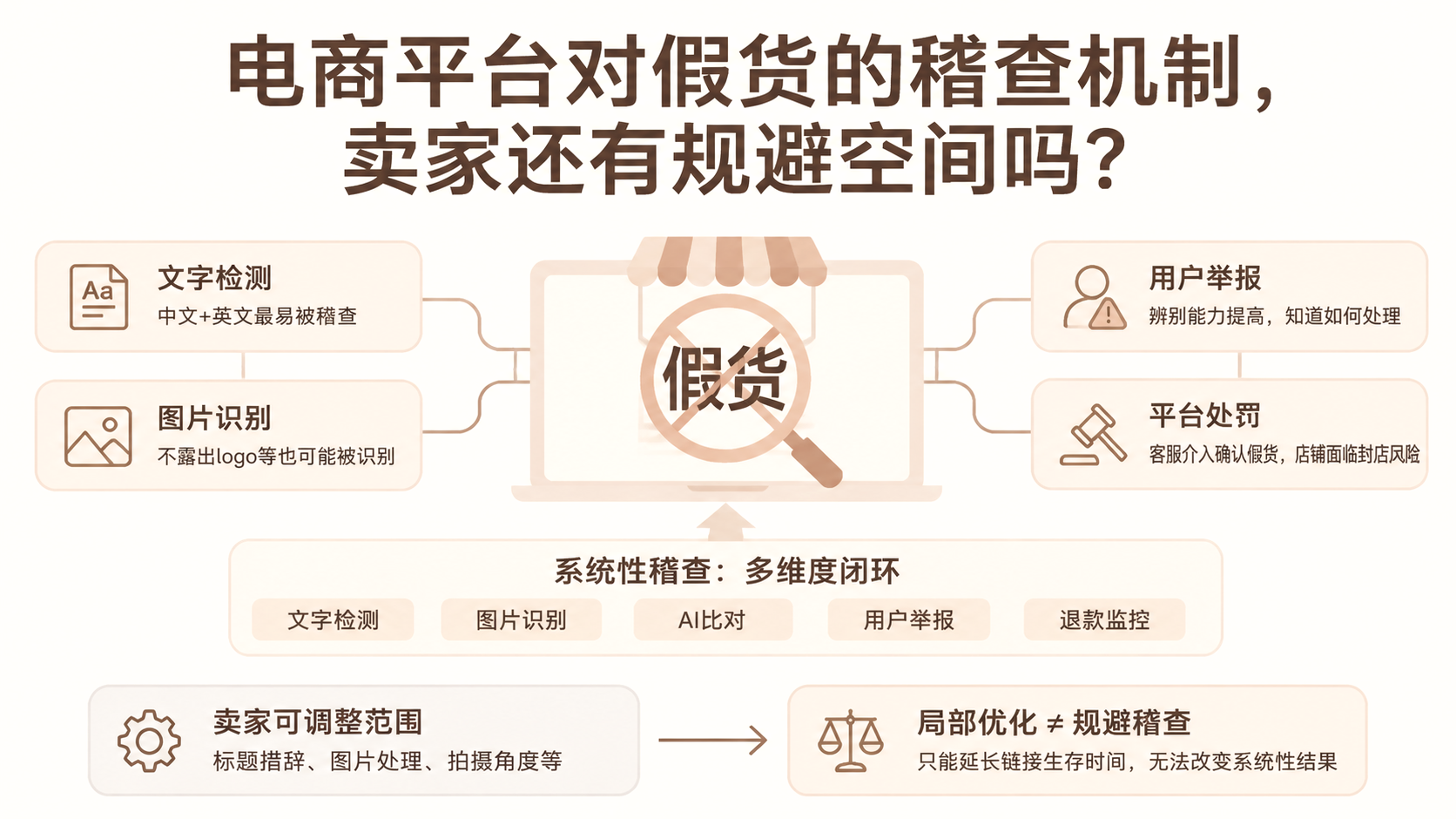 电商平台对假货的稽查机制，卖家还有规避空间吗？ 文章主题框架图