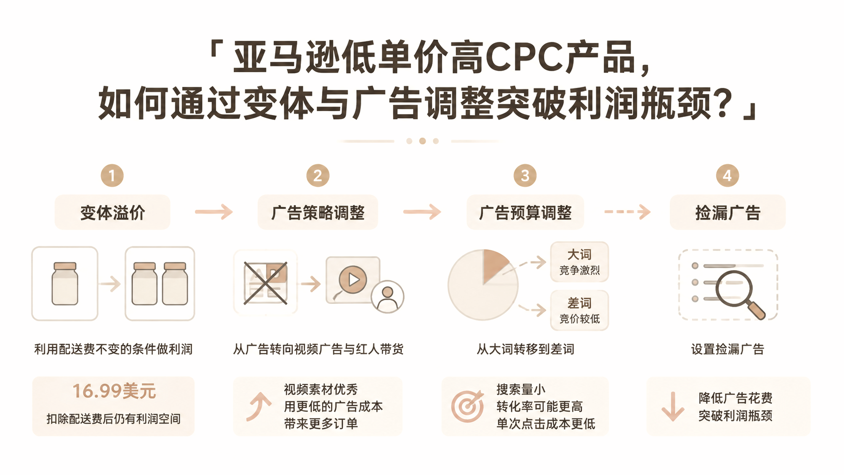 亚马逊低单价高CPC产品,如何通过变体与广告调整突破利润瓶颈? 文章主题框架图
