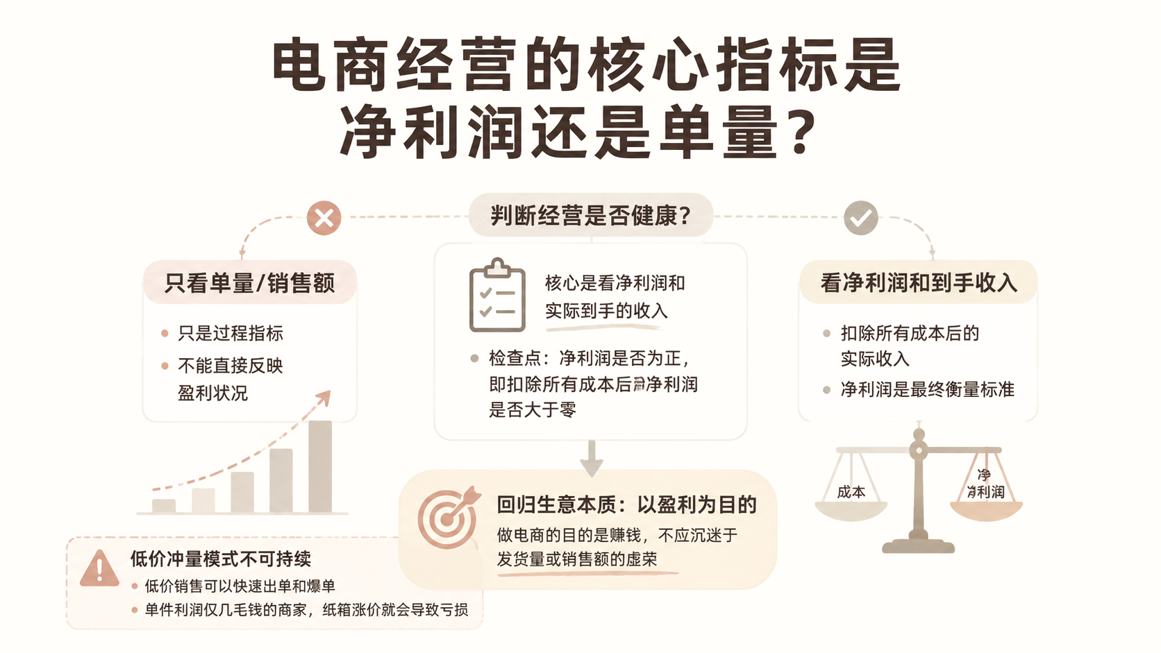 电商经营的核心指标是净利润还是单量? 文章主题框架图